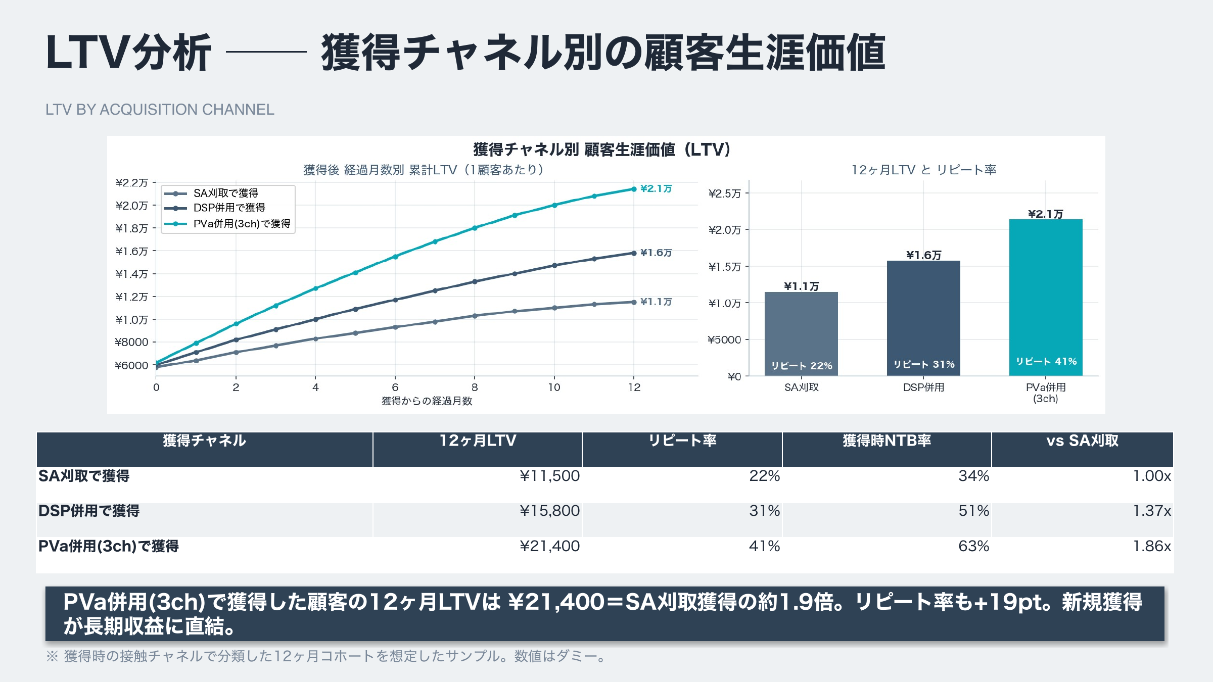 獲得チャネル別のLTVを示す分析レポートサンプル