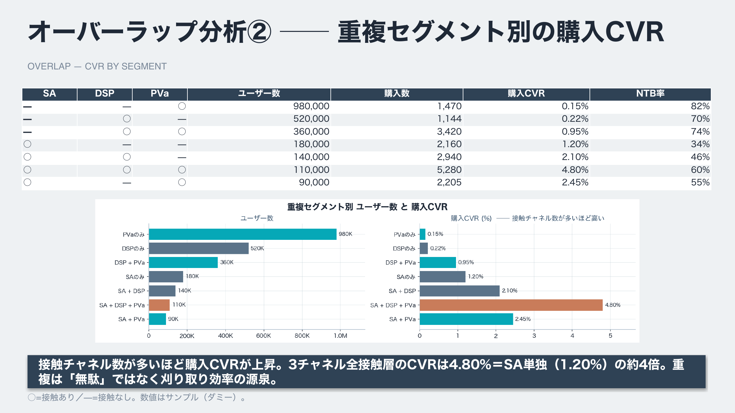 重複セグメント別の購入CVRを示す分析レポートサンプル