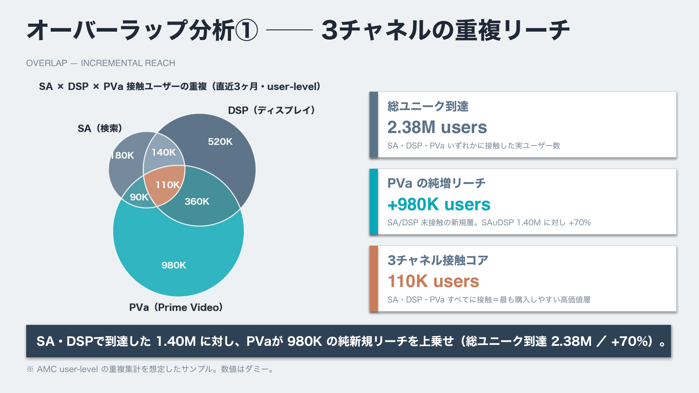 PVA、検索広告、DSPの3チャネル重複リーチを示す分析レポートサンプル