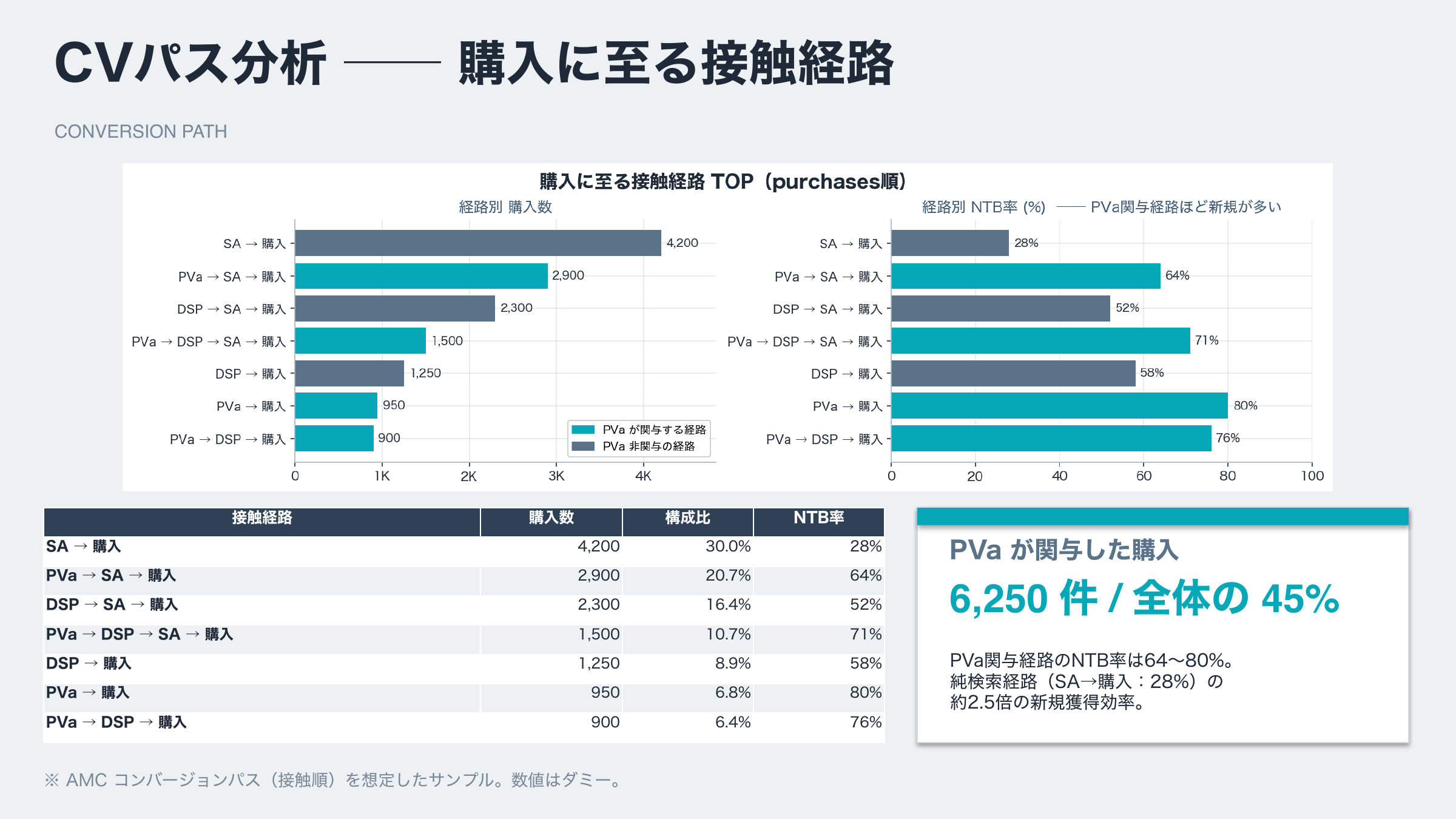 PVA接触後の検索リフトを示す分析レポートサンプル